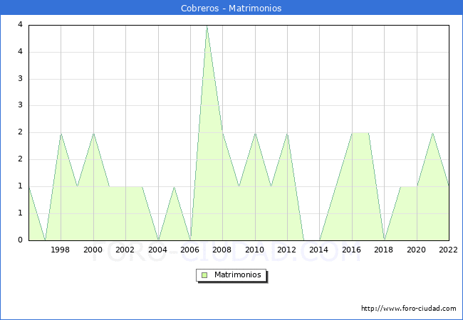 Numero de Matrimonios en el municipio de Cobreros desde 1996 hasta el 2022 