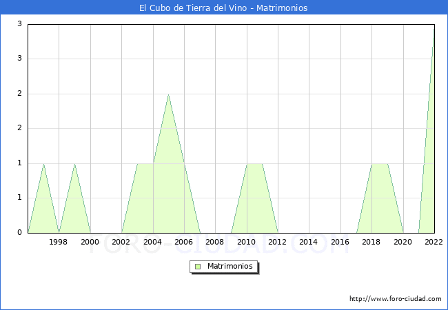 Numero de Matrimonios en el municipio de El Cubo de Tierra del Vino desde 1996 hasta el 2022 