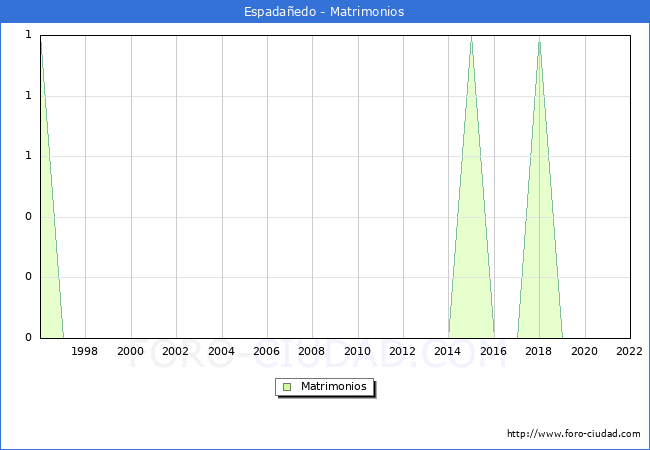 Numero de Matrimonios en el municipio de Espadaedo desde 1996 hasta el 2022 