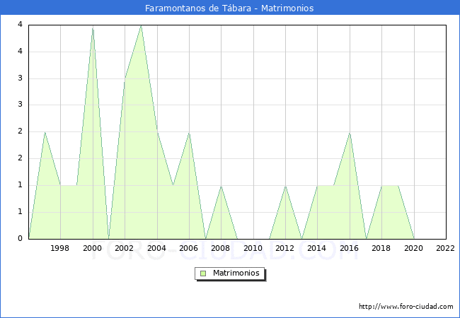 Numero de Matrimonios en el municipio de Faramontanos de Tbara desde 1996 hasta el 2022 