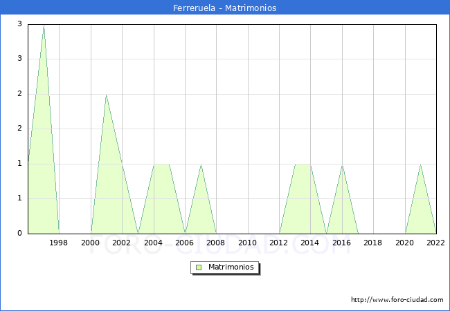 Numero de Matrimonios en el municipio de Ferreruela desde 1996 hasta el 2022 