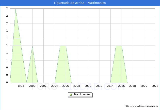 Numero de Matrimonios en el municipio de Figueruela de Arriba desde 1996 hasta el 2022 