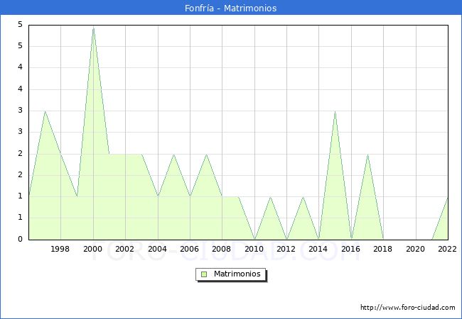 Numero de Matrimonios en el municipio de Fonfra desde 1996 hasta el 2022 
