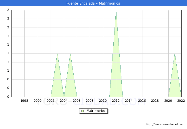 Numero de Matrimonios en el municipio de Fuente Encalada desde 1996 hasta el 2022 