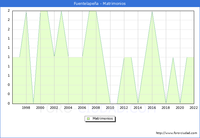 Numero de Matrimonios en el municipio de Fuentelapea desde 1996 hasta el 2022 