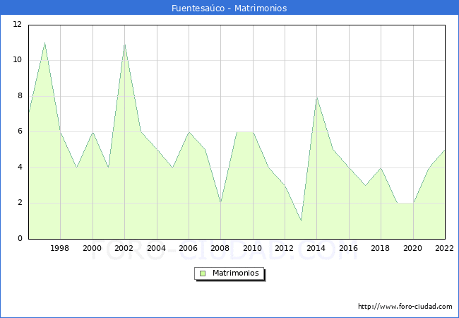 Numero de Matrimonios en el municipio de Fuentesaco desde 1996 hasta el 2022 