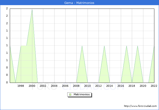 Numero de Matrimonios en el municipio de Gema desde 1996 hasta el 2022 