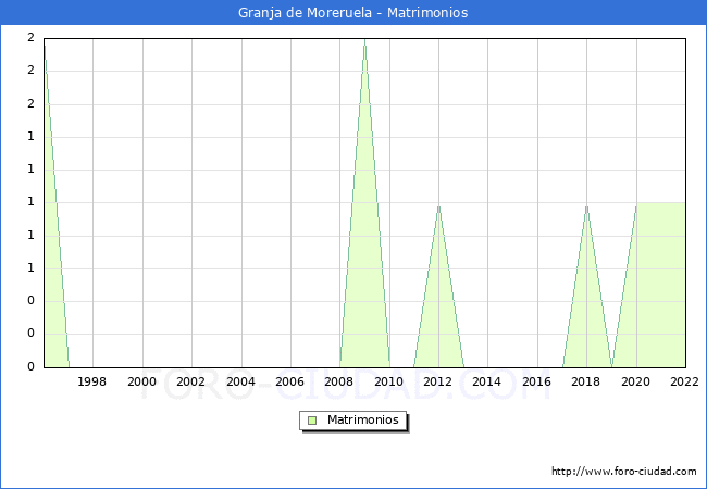 Numero de Matrimonios en el municipio de Granja de Moreruela desde 1996 hasta el 2022 
