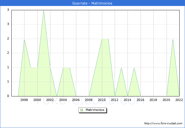 Numero de Matrimonios en el municipio de Guarrate desde 1996 hasta el 2022 