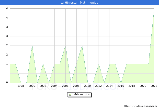 Numero de Matrimonios en el municipio de La Hiniesta desde 1996 hasta el 2022 