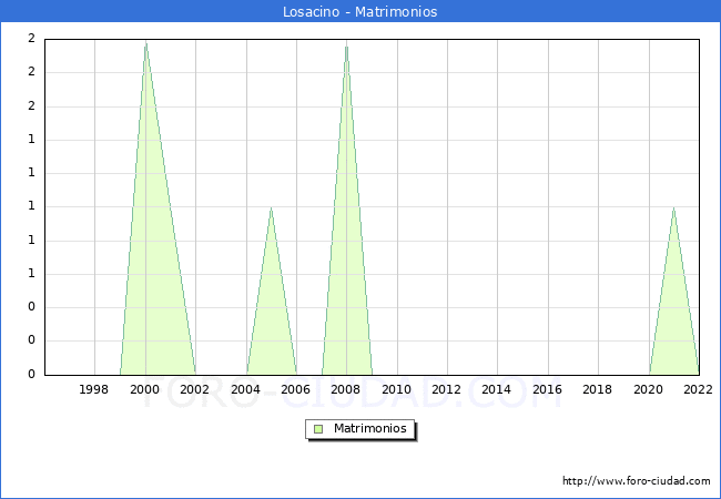 Numero de Matrimonios en el municipio de Losacino desde 1996 hasta el 2022 