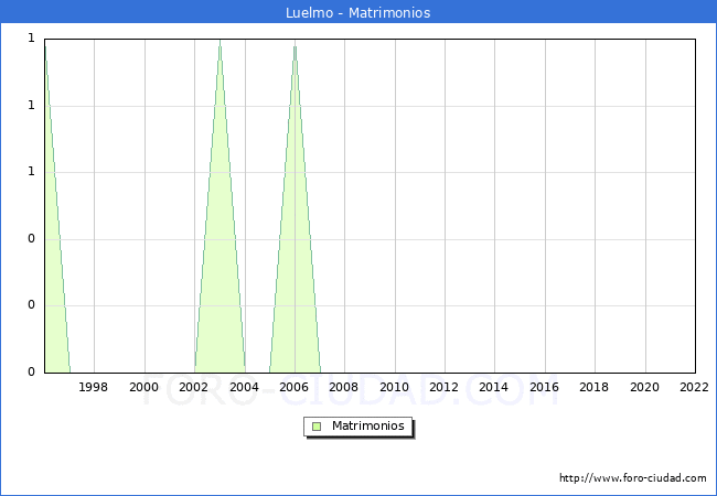 Numero de Matrimonios en el municipio de Luelmo desde 1996 hasta el 2022 