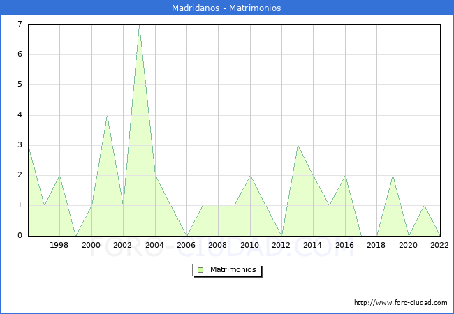 Numero de Matrimonios en el municipio de Madridanos desde 1996 hasta el 2022 