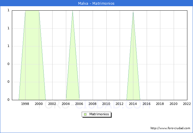 Numero de Matrimonios en el municipio de Malva desde 1996 hasta el 2022 
