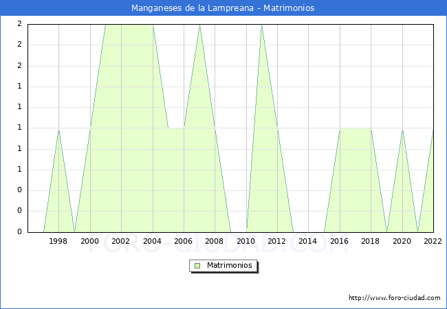 Numero de Matrimonios en el municipio de Manganeses de la Lampreana desde 1996 hasta el 2022 