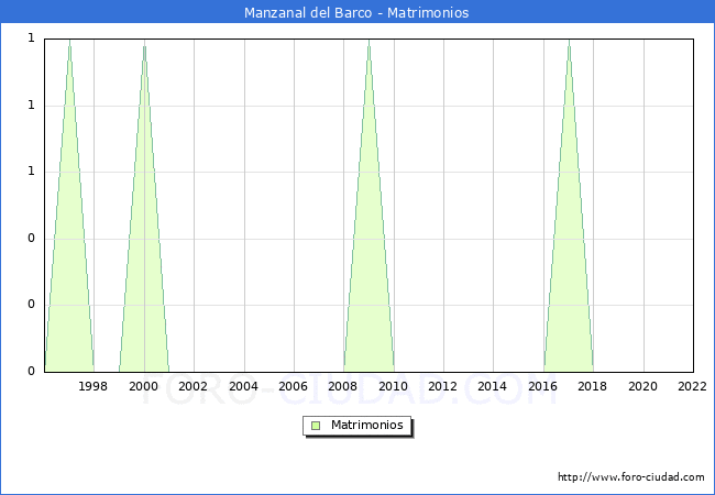 Numero de Matrimonios en el municipio de Manzanal del Barco desde 1996 hasta el 2022 