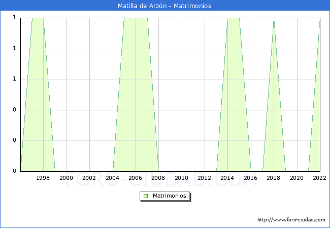 Numero de Matrimonios en el municipio de Matilla de Arzn desde 1996 hasta el 2022 