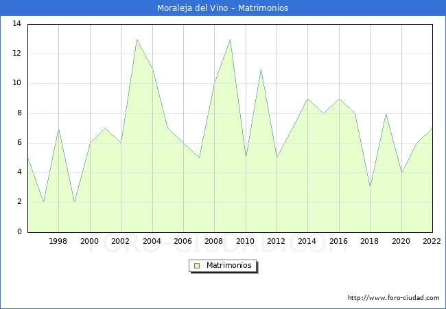 Numero de Matrimonios en el municipio de Moraleja del Vino desde 1996 hasta el 2022 