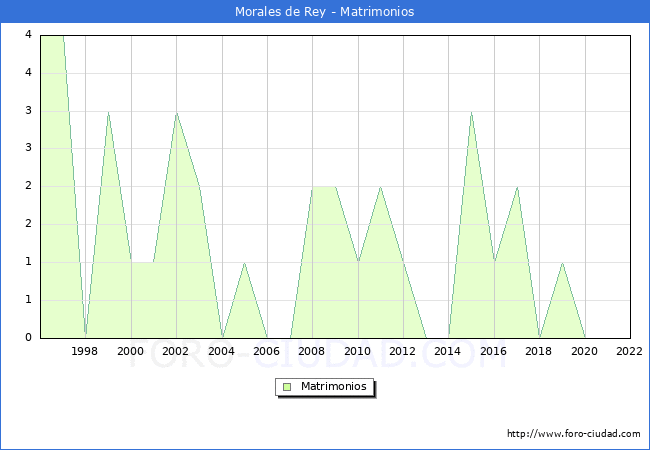 Numero de Matrimonios en el municipio de Morales de Rey desde 1996 hasta el 2022 