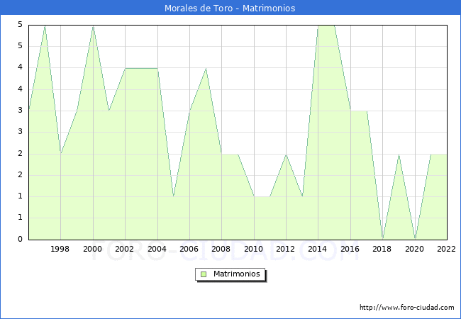 Numero de Matrimonios en el municipio de Morales de Toro desde 1996 hasta el 2022 