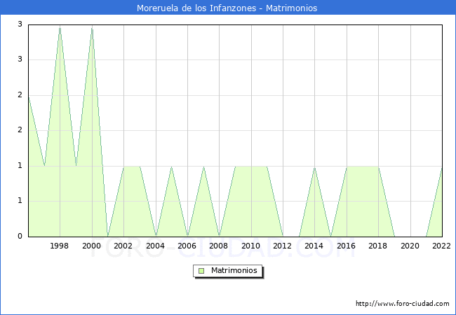Numero de Matrimonios en el municipio de Moreruela de los Infanzones desde 1996 hasta el 2022 