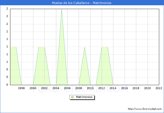 Numero de Matrimonios en el municipio de Muelas de los Caballeros desde 1996 hasta el 2022 
