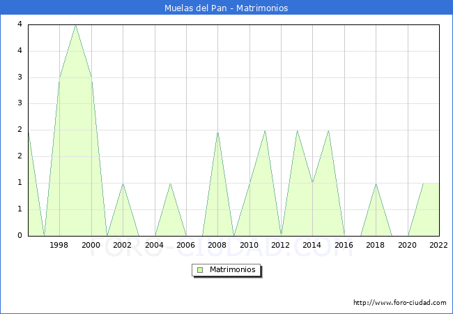 Numero de Matrimonios en el municipio de Muelas del Pan desde 1996 hasta el 2022 