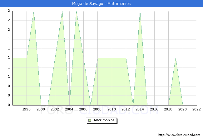 Numero de Matrimonios en el municipio de Muga de Sayago desde 1996 hasta el 2022 