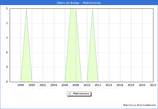 Numero de Matrimonios en el municipio de Otero de Bodas desde 1996 hasta el 2022 