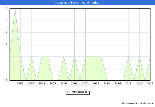 Numero de Matrimonios en el municipio de Palacios del Pan desde 1996 hasta el 2022 