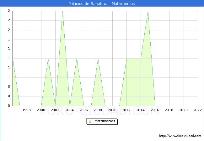 Numero de Matrimonios en el municipio de Palacios de Sanabria desde 1996 hasta el 2022 