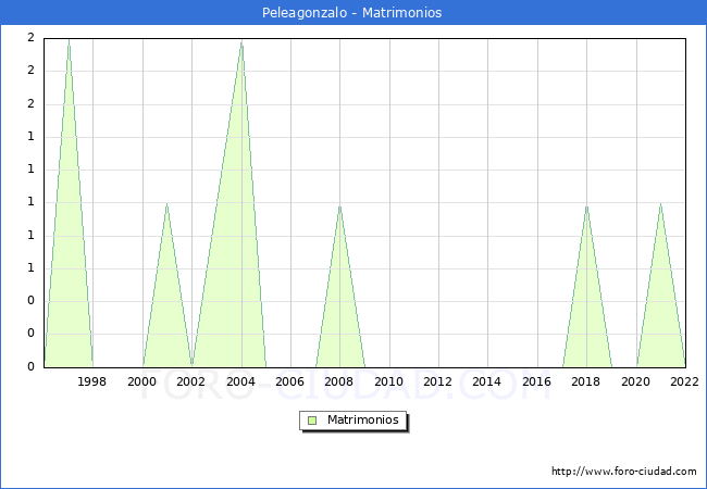 Numero de Matrimonios en el municipio de Peleagonzalo desde 1996 hasta el 2022 