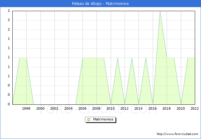 Numero de Matrimonios en el municipio de Peleas de Abajo desde 1996 hasta el 2022 