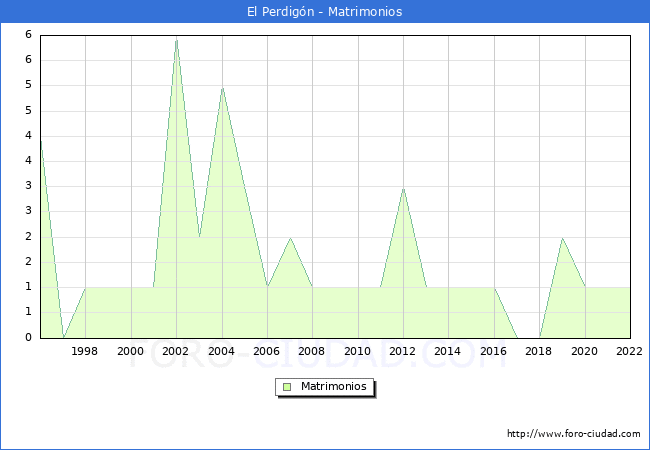 Numero de Matrimonios en el municipio de El Perdign desde 1996 hasta el 2022 