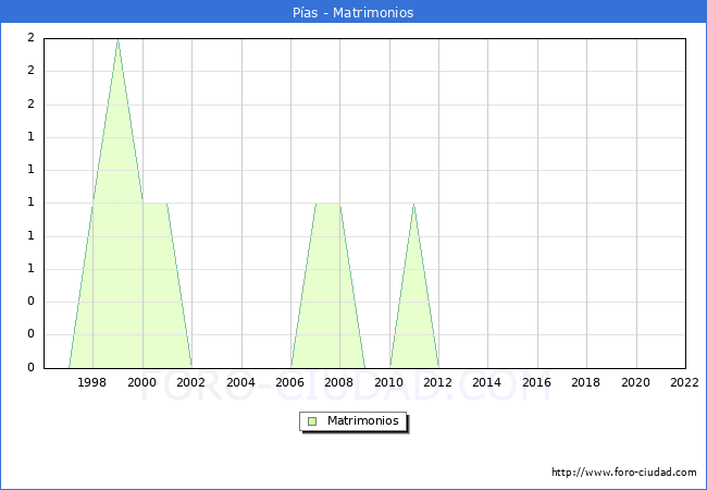Numero de Matrimonios en el municipio de Pas desde 1996 hasta el 2022 