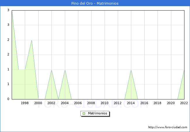 Numero de Matrimonios en el municipio de Pino del Oro desde 1996 hasta el 2022 