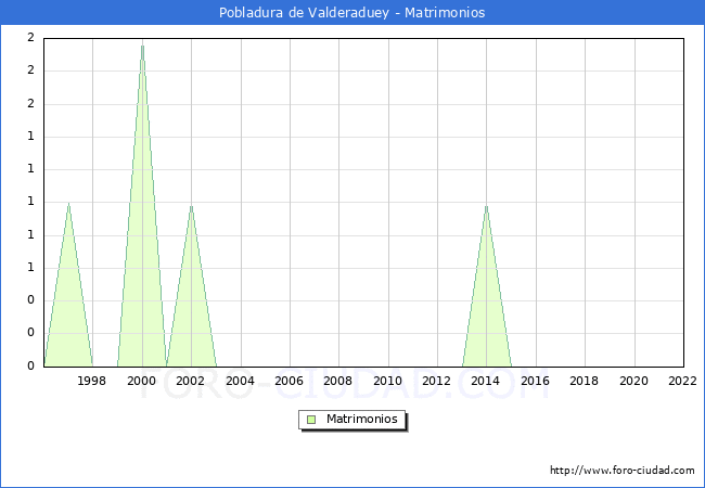 Numero de Matrimonios en el municipio de Pobladura de Valderaduey desde 1996 hasta el 2022 