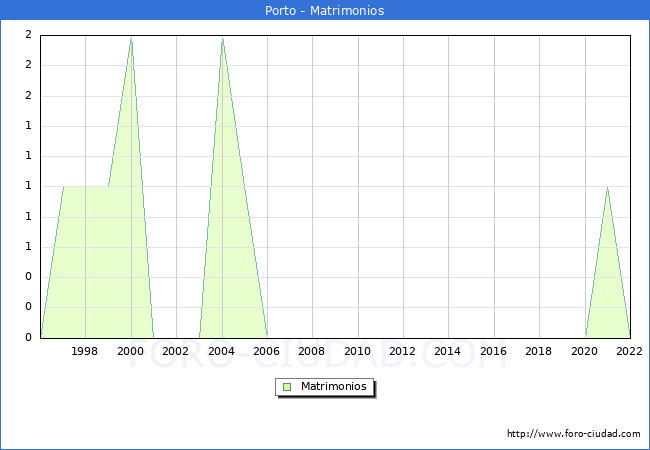 Numero de Matrimonios en el municipio de Porto desde 1996 hasta el 2022 
