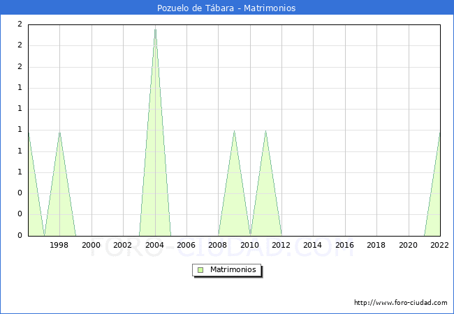 Numero de Matrimonios en el municipio de Pozuelo de Tbara desde 1996 hasta el 2022 