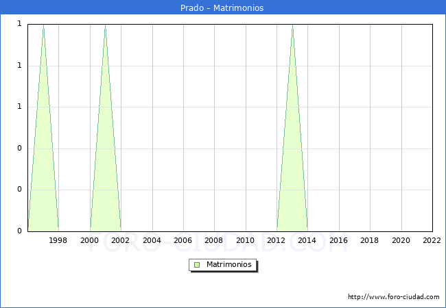 Numero de Matrimonios en el municipio de Prado desde 1996 hasta el 2022 