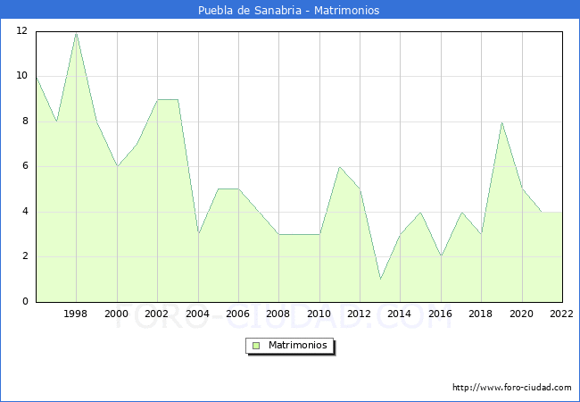 Numero de Matrimonios en el municipio de Puebla de Sanabria desde 1996 hasta el 2022 