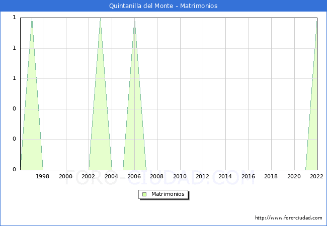 Numero de Matrimonios en el municipio de Quintanilla del Monte desde 1996 hasta el 2022 