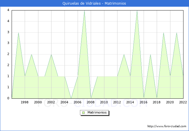 Numero de Matrimonios en el municipio de Quiruelas de Vidriales desde 1996 hasta el 2022 