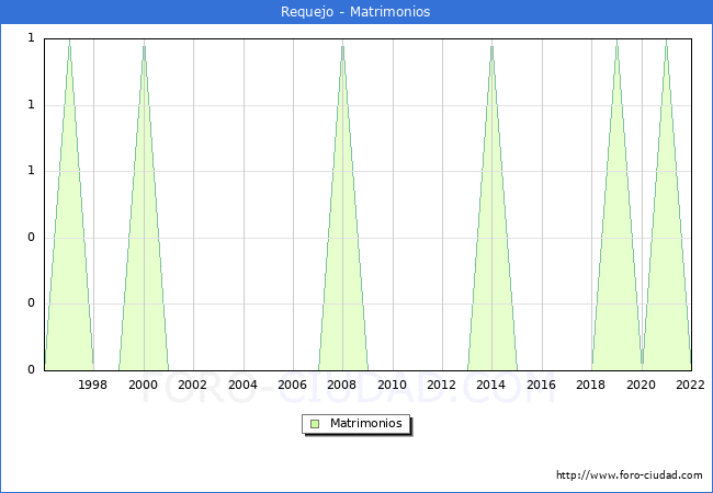 Numero de Matrimonios en el municipio de Requejo desde 1996 hasta el 2022 