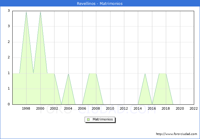 Numero de Matrimonios en el municipio de Revellinos desde 1996 hasta el 2022 