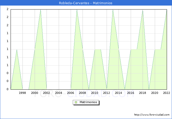 Numero de Matrimonios en el municipio de Robleda-Cervantes desde 1996 hasta el 2022 