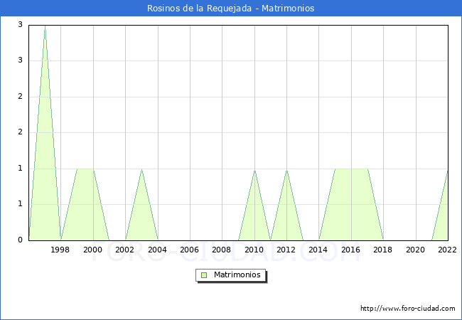 Numero de Matrimonios en el municipio de Rosinos de la Requejada desde 1996 hasta el 2022 