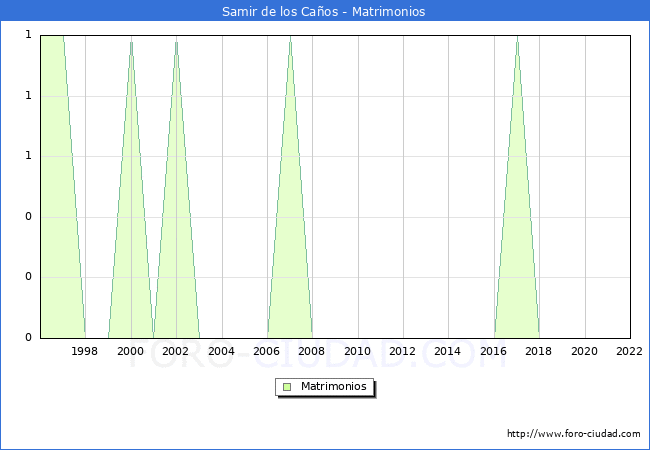 Numero de Matrimonios en el municipio de Samir de los Caos desde 1996 hasta el 2022 