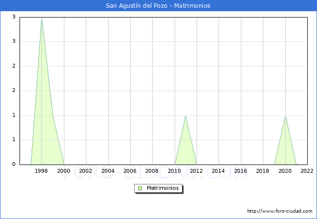 Numero de Matrimonios en el municipio de San Agustn del Pozo desde 1996 hasta el 2022 