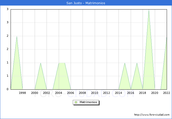Numero de Matrimonios en el municipio de San Justo desde 1996 hasta el 2022 